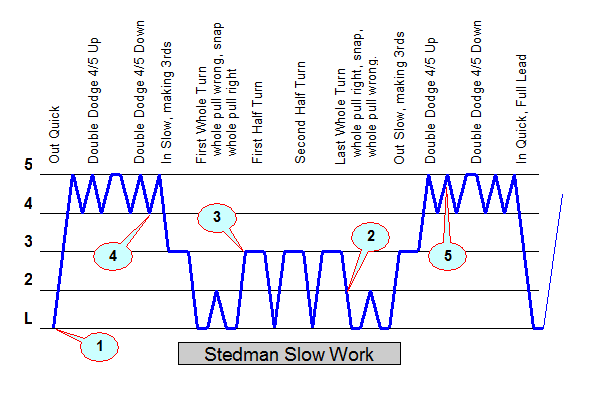 stedman-symmetry-bells